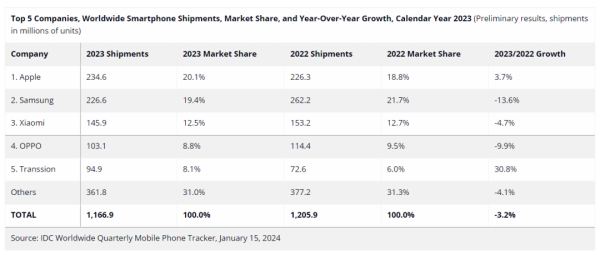 2023年全球智能手机市场寒冬已过，苹果出货量跃居首位